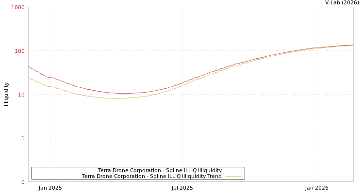 graph of Terra Drone Corporation ILLIQ-SMEM