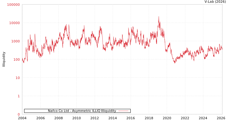 graph of Nafco Co Ltd ILLIQ-AMEM