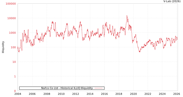graph of Nafco Co Ltd ILLIQ-HIST
