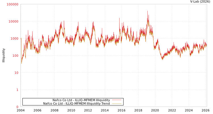 graph of Nafco Co Ltd ILLIQ-MFMEM