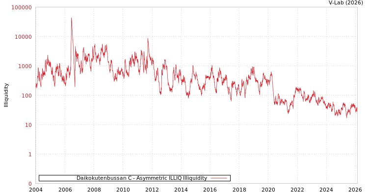 graph of Daikokutenbussan C ILLIQ-AMEM