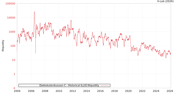 graph of Daikokutenbussan C ILLIQ-HIST
