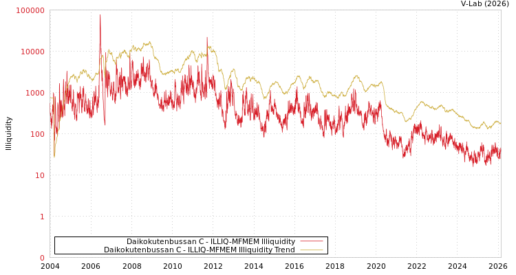 graph of Daikokutenbussan C ILLIQ-MFMEM