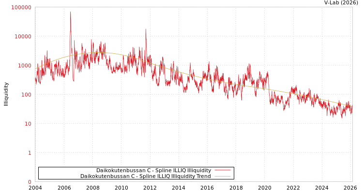graph of Daikokutenbussan C ILLIQ-SMEM