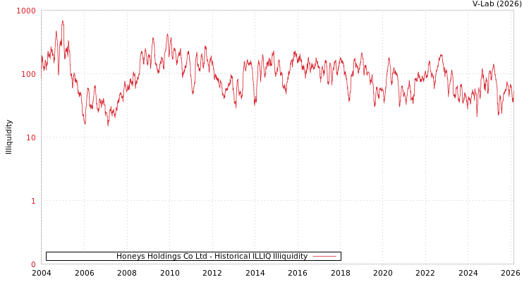 graph of Honeys Holdings Co Ltd ILLIQ-HIST