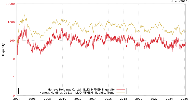 graph of Honeys Holdings Co Ltd ILLIQ-MFMEM