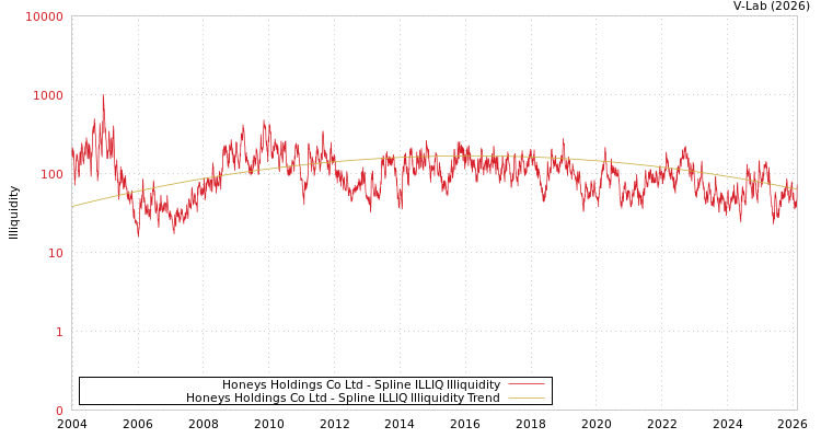 graph of Honeys Holdings Co Ltd ILLIQ-SMEM