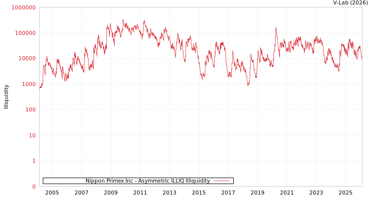 graph of Nippon Primex Inc ILLIQ-AMEM