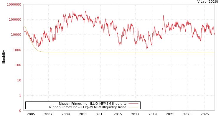 graph of Nippon Primex Inc ILLIQ-MFMEM