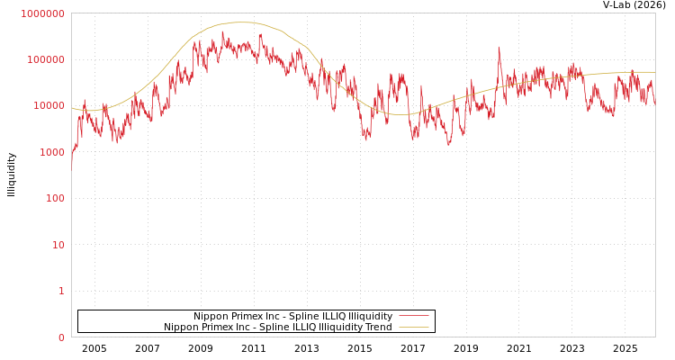 graph of Nippon Primex Inc ILLIQ-SMEM
