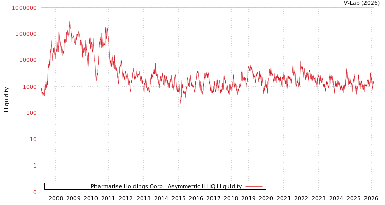 graph of Pharmarise Holdings Corp ILLIQ-AMEM