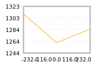 Impact of return on liquidity tomorrow
