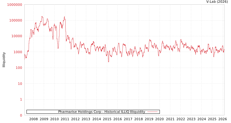 graph of Pharmarise Holdings Corp ILLIQ-HIST