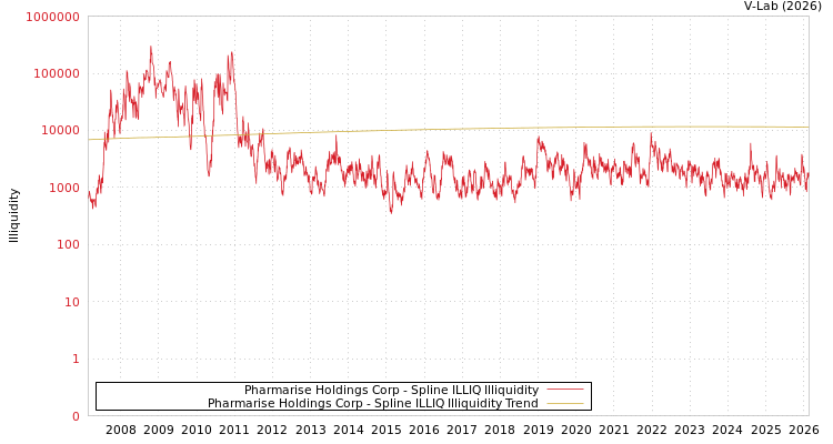 graph of Pharmarise Holdings Corp ILLIQ-SMEM