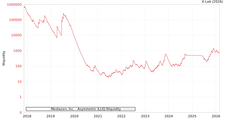 graph of Mediazen, Inc. ILLIQ-AMEM