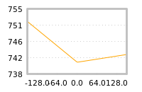 Impact of return on liquidity tomorrow