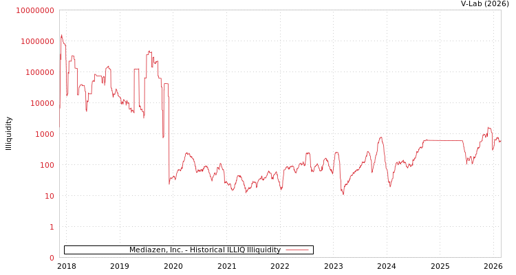 graph of Mediazen, Inc. ILLIQ-HIST