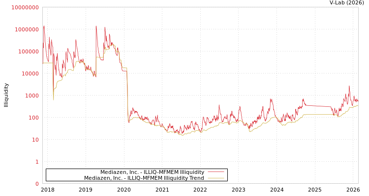 graph of Mediazen, Inc. ILLIQ-MFMEM