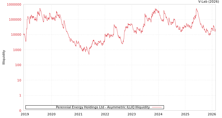 graph of Perennial Energy Holdings Ltd ILLIQ-AMEM