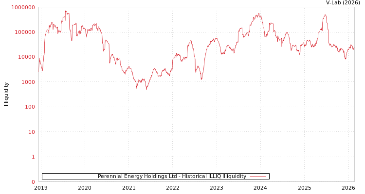 graph of Perennial Energy Holdings Ltd ILLIQ-HIST