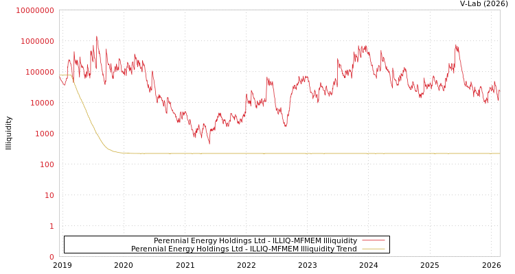 graph of Perennial Energy Holdings Ltd ILLIQ-MFMEM