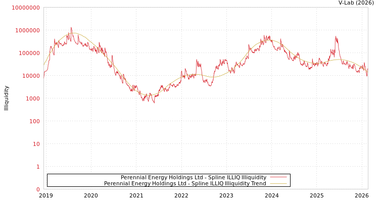 graph of Perennial Energy Holdings Ltd ILLIQ-SMEM