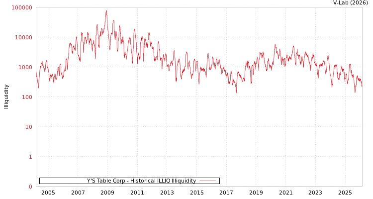 graph of Y'S Table Corp ILLIQ-HIST