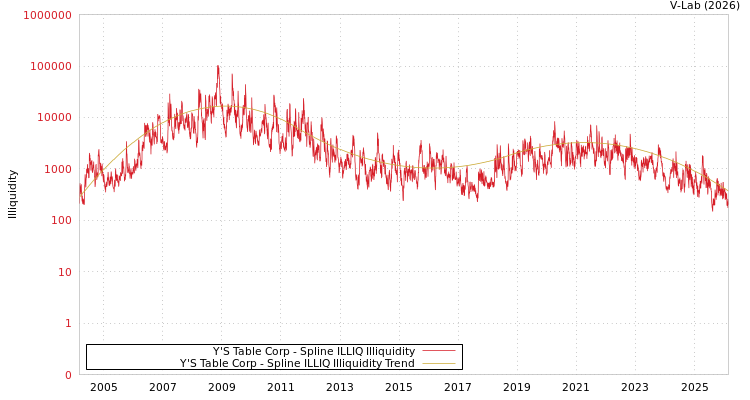 graph of Y'S Table Corp ILLIQ-SMEM