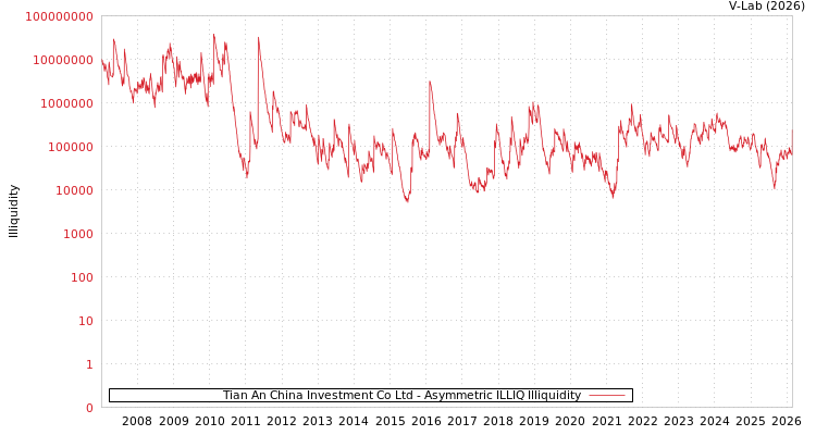 graph of Tian An China Investment Co Ltd ILLIQ-AMEM