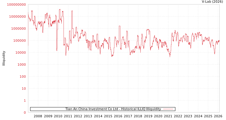 graph of Tian An China Investment Co Ltd ILLIQ-HIST