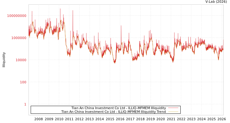 graph of Tian An China Investment Co Ltd ILLIQ-MFMEM