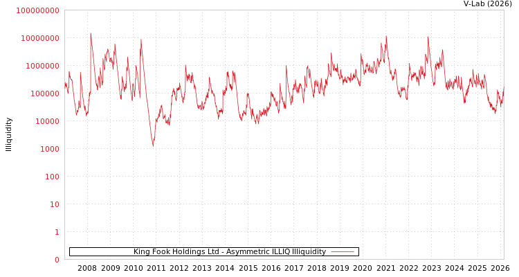 graph of King Fook Holdings Ltd ILLIQ-AMEM