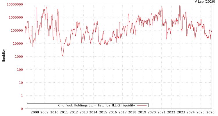 graph of King Fook Holdings Ltd ILLIQ-HIST