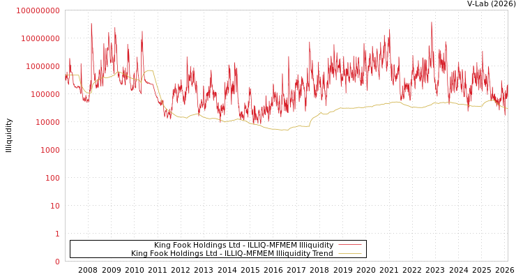 graph of King Fook Holdings Ltd ILLIQ-MFMEM