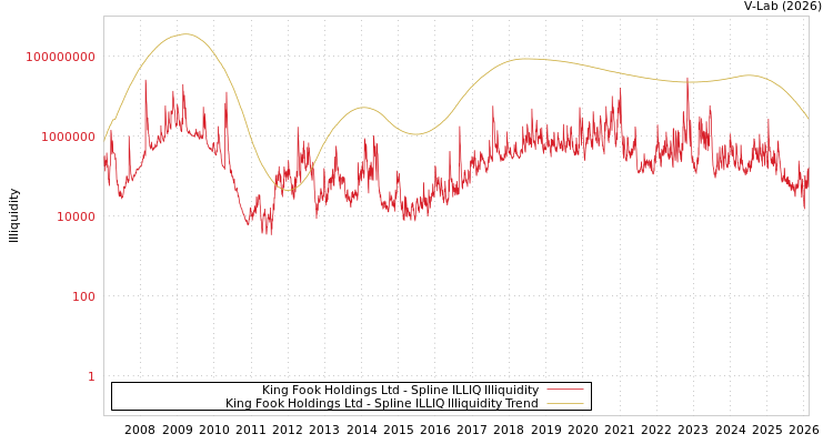 graph of King Fook Holdings Ltd ILLIQ-SMEM