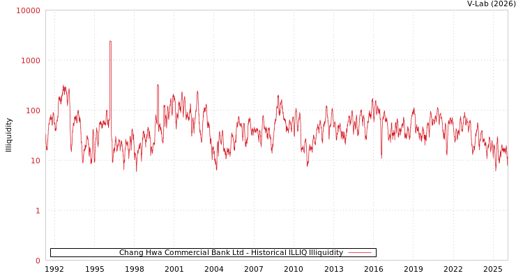 graph of Chang Hwa Commercial Bank Ltd ILLIQ-HIST