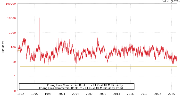 graph of Chang Hwa Commercial Bank Ltd ILLIQ-MFMEM