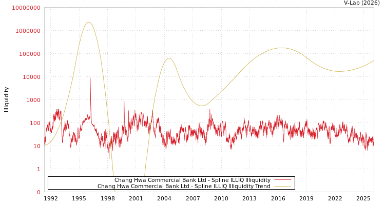 graph of Chang Hwa Commercial Bank Ltd ILLIQ-SMEM
