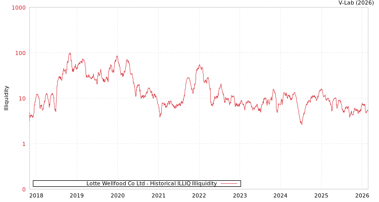 graph of Lotte Wellfood Co Ltd ILLIQ-HIST