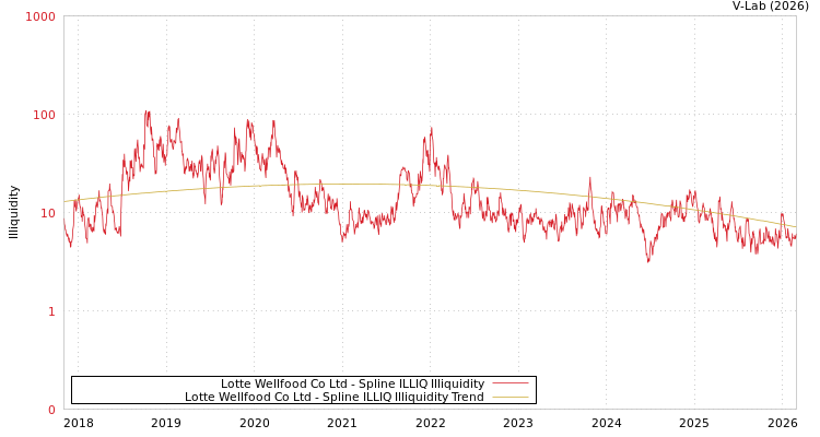 graph of Lotte Wellfood Co Ltd ILLIQ-SMEM