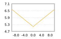 Impact of return on liquidity tomorrow