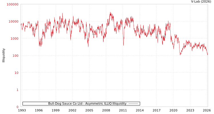 graph of Bull-Dog Sauce Co Ltd ILLIQ-AMEM