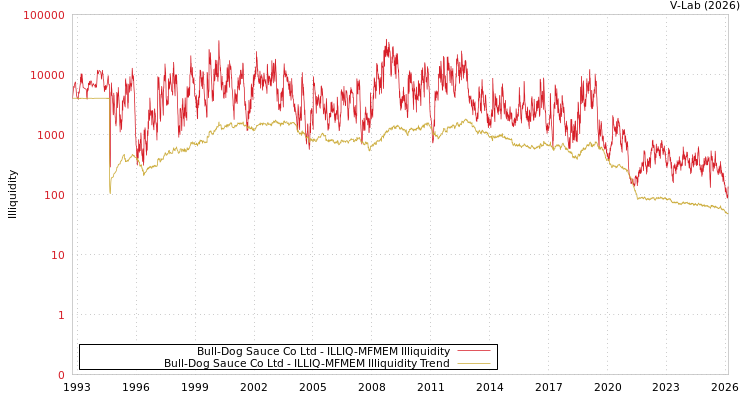 graph of Bull-Dog Sauce Co Ltd ILLIQ-MFMEM