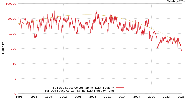 graph of Bull-Dog Sauce Co Ltd ILLIQ-SMEM