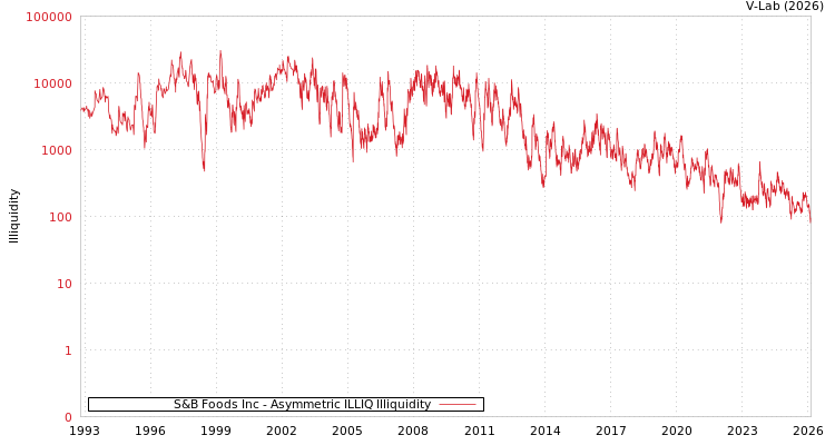 graph of S&B Foods Inc ILLIQ-AMEM