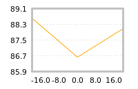 Impact of return on liquidity tomorrow