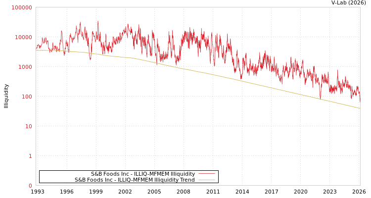 graph of S&B Foods Inc ILLIQ-MFMEM
