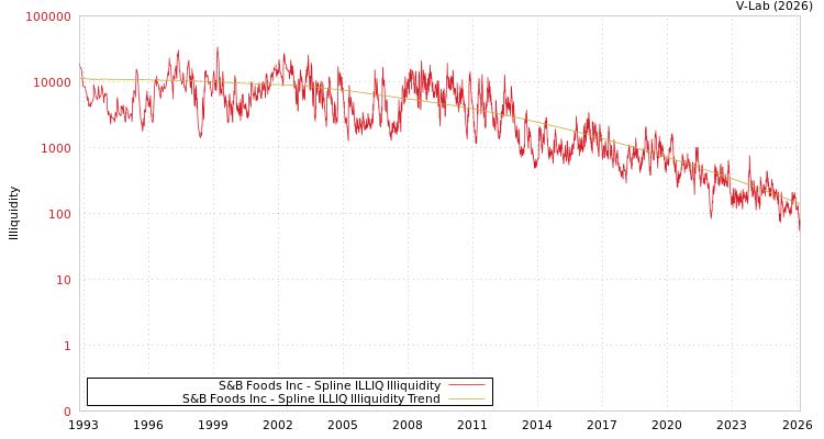 graph of S&B Foods Inc ILLIQ-SMEM