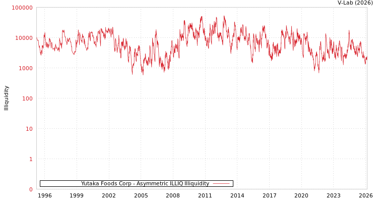 graph of Yutaka Foods Corp ILLIQ-AMEM