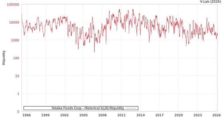 graph of Yutaka Foods Corp ILLIQ-HIST